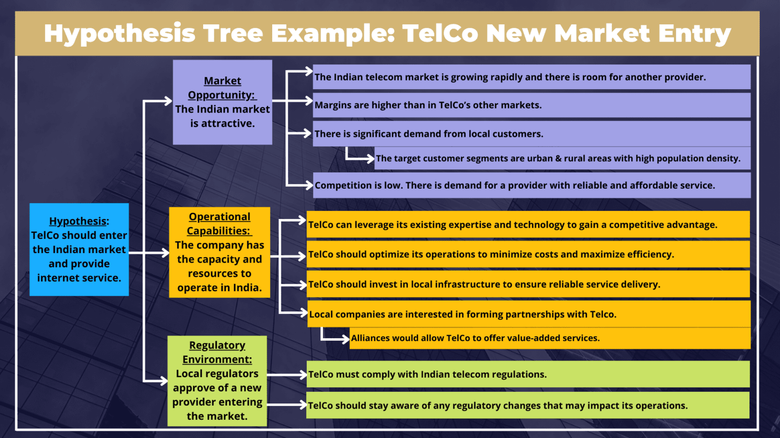 가설 트리 예시 — TelCo 신규 시장 진입