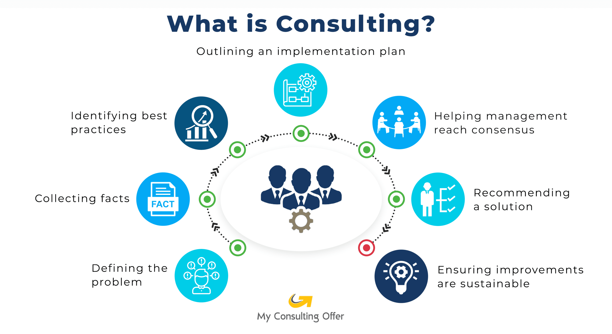What Is Consulting explained in detail