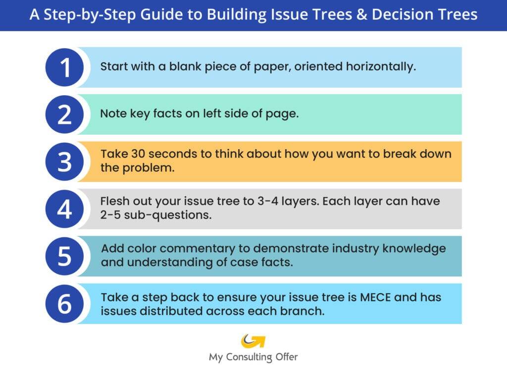 Issue Tree: The Complete Guide with Examples 2025