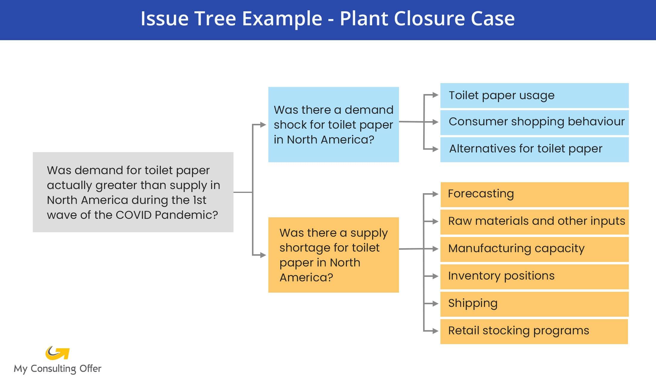 Issue Tree: The Complete Guide with Examples 2025