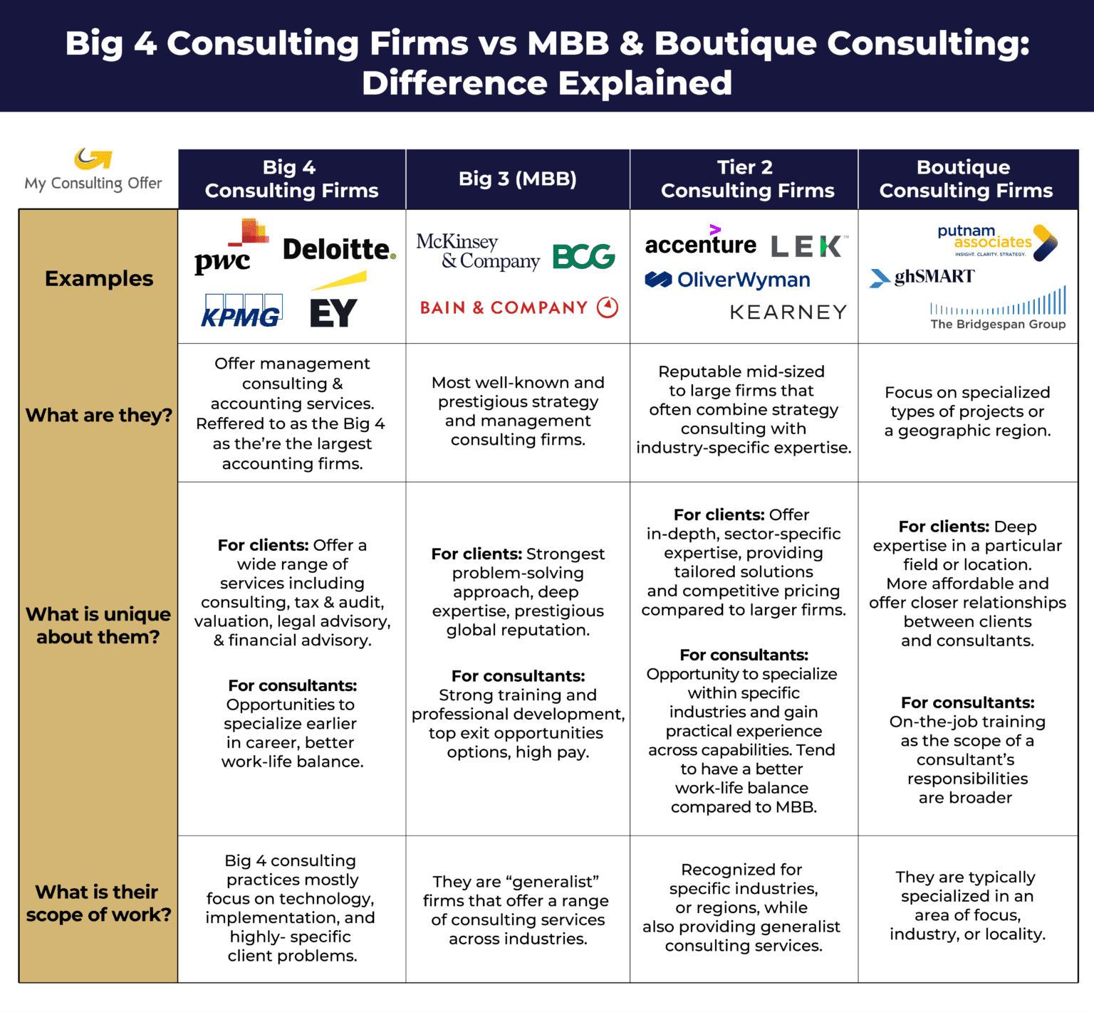 The Big 20 Consulting Firms Is It Easier to Land an Offer